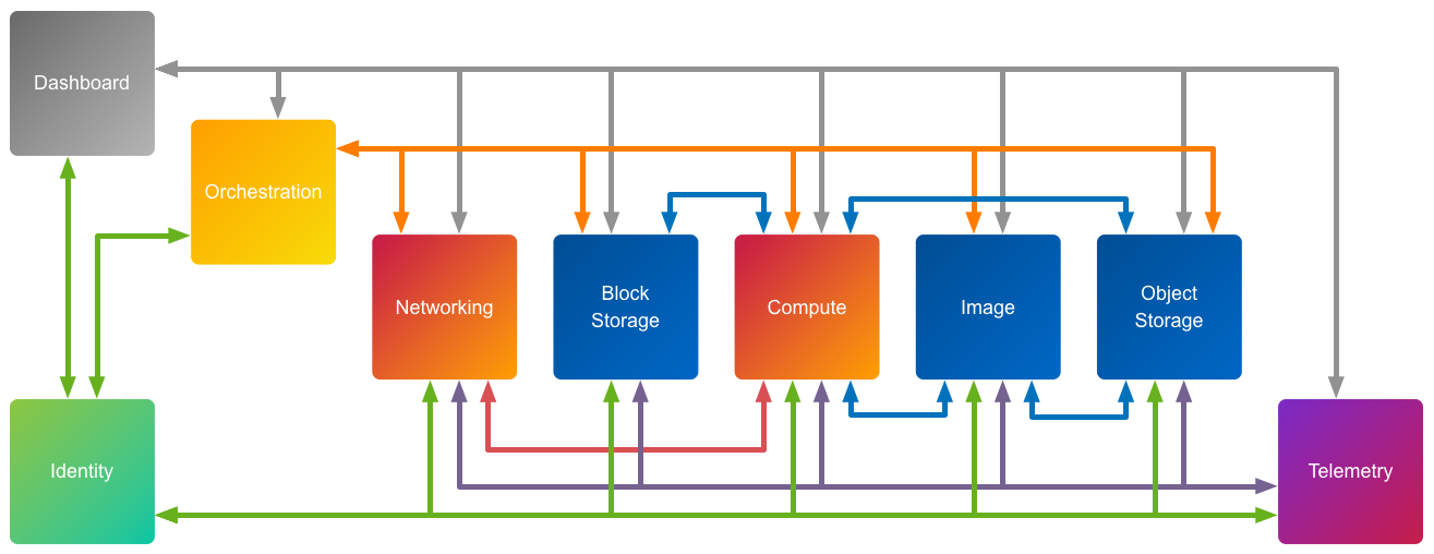 Network blocks