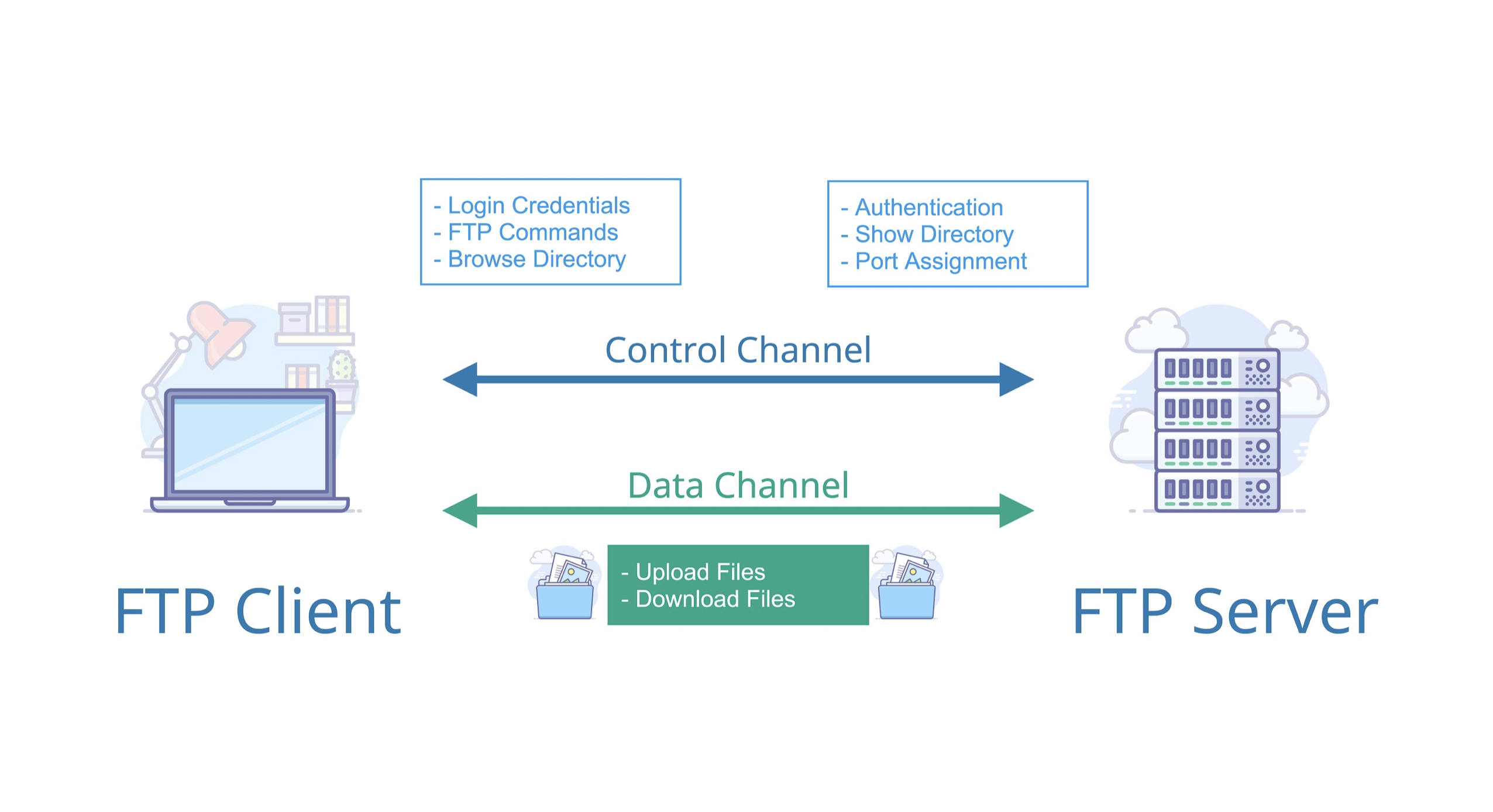 FTP File Transfer Protocol Learnlinux in