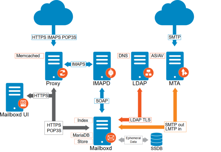 Zimbra Mail Server Setup – learnlinux.in